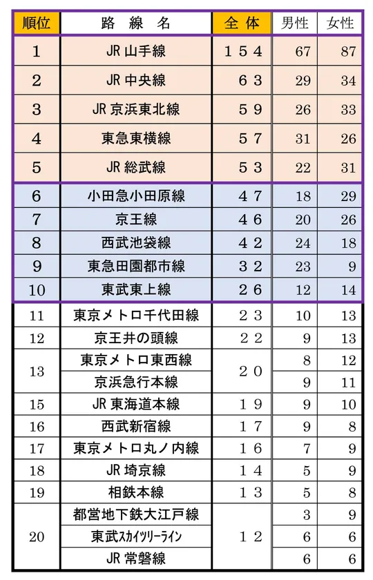 【Q2】単身者が住みやすいと思う鉄道路線はどこですか?