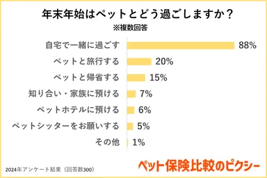 年末年始はペットとどう過ごしますか？
