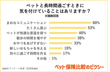 ペットと長時間過ごすときに気を付けていることはありますか？
