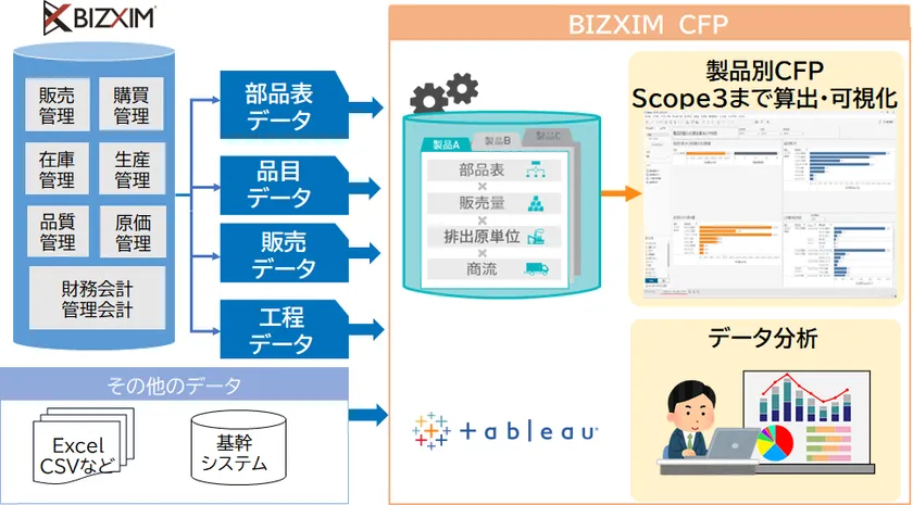 図1 BIZXIM CFP活用の流れ