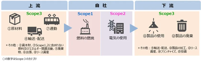 図2 Scope1~3に対応