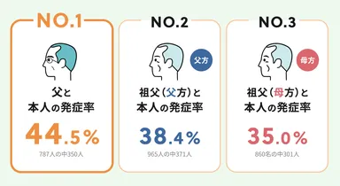 Q5 (5)III型以上のAGA発症割合