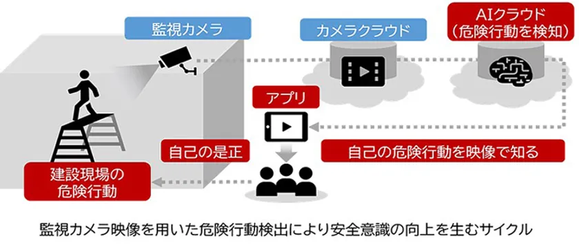 監視カメラを用いた危険行動検出により安全意識の向上を生むサイクル