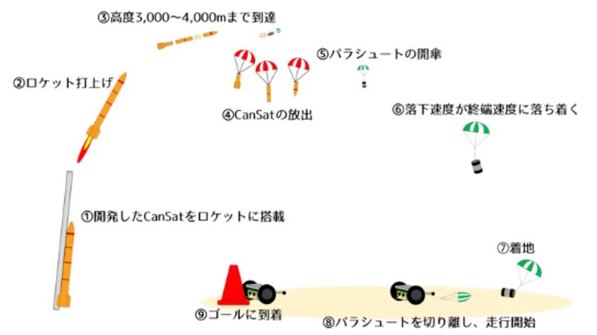カムバックミッションのシーケンス図
