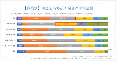 【職業別】現金を持ち歩く場合の平均金額