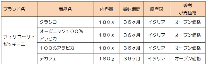 ブランド名・商品名・内容量・賞味期間・価格