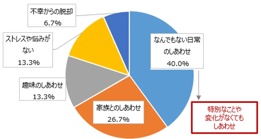 3ヶ月後のしあわせを〈10〉とした理由