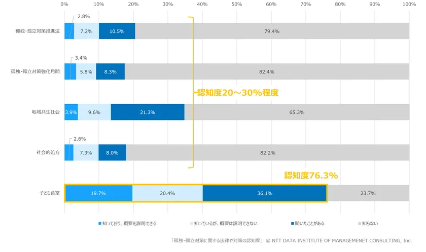 【図表 1】 孤独・孤立対策に関する法律や対策の認知度
