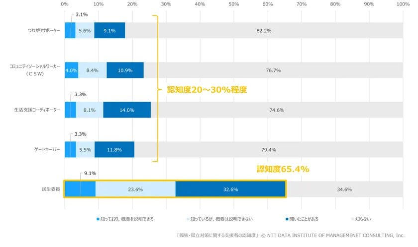 【図表2】 孤独・孤立対策に関する支援者の認知度