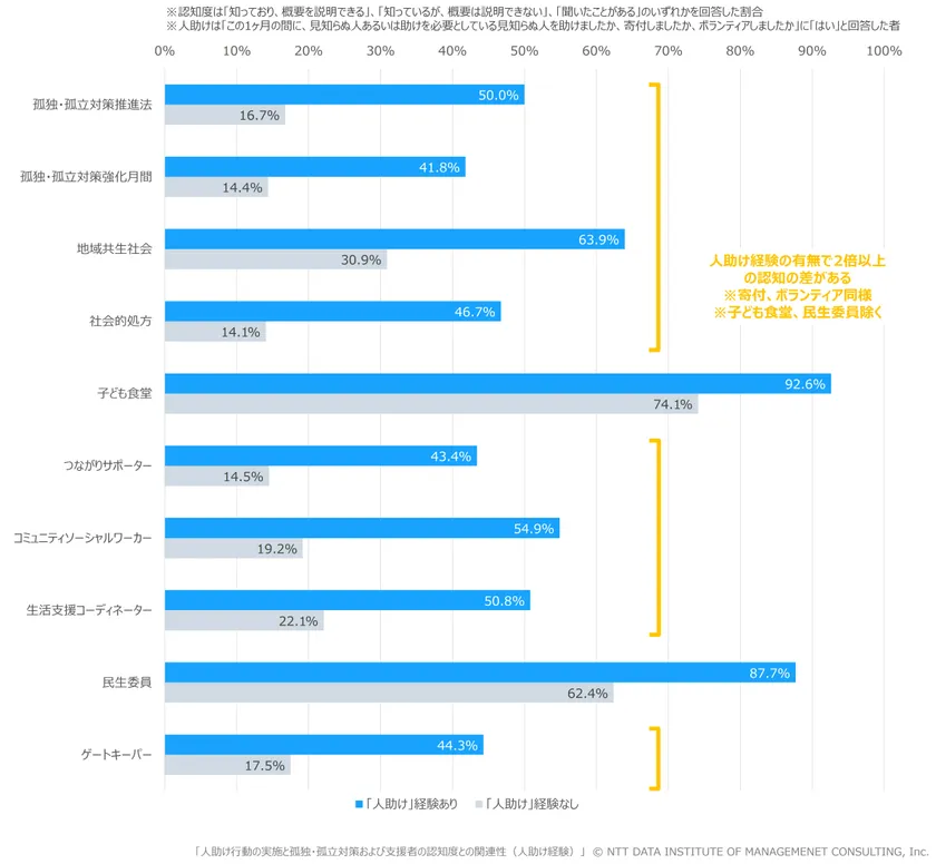 【図表4】 人助け行動の実施と孤独・孤立対策および支援者の認知度との関連性