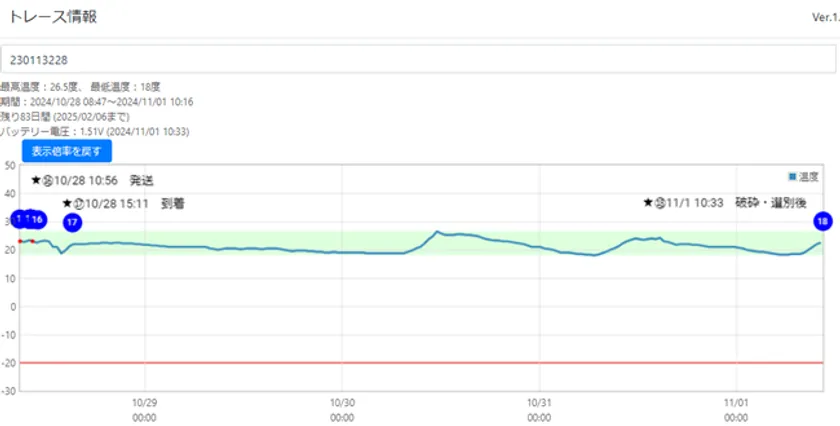 LogBiz-Thermoを用いた温度のモニタリング