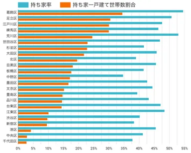 図3：東京23区 持ち家率(総務省統計局 平成30年 住宅・土地統計調査から著者作成)