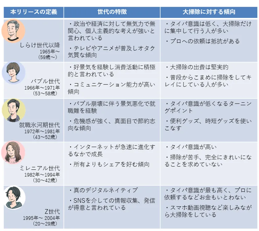 本リリースにおける世代について