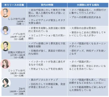 本リリースにおける世代について