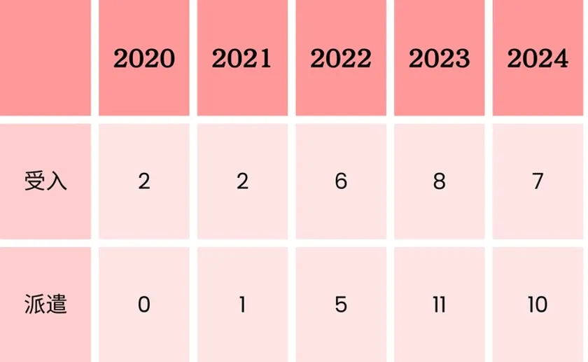 アフリカ協定校との受入・派遣の実績(交換留学)