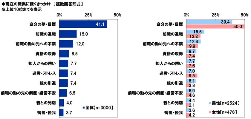 アクサ生命調べ　
現在の職業についたきっかけは、
「自分の夢・目標」が約4割でトップに
