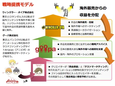 戦略提携モデル