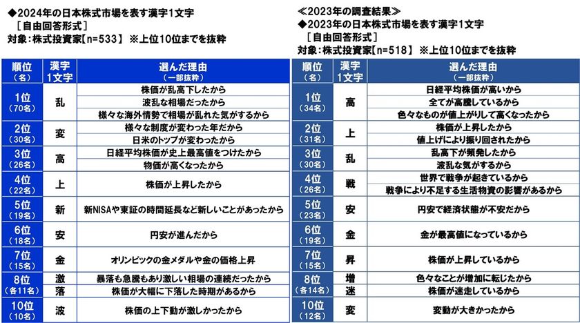スパークス・アセット・マネジメント調べ　
2024年の“日本株式市場を表す漢字”　
1位「乱」2位「変」