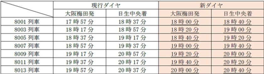ダイヤ改正について
