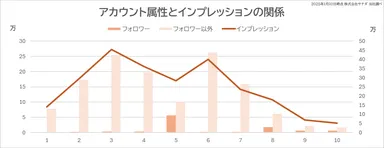 アカウント属性とインプレッションの関係