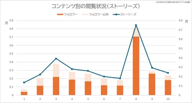 コンテンツ別の閲覧状況(ストーリーズ)