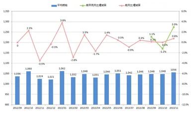 全国平均時給・増減率の推移