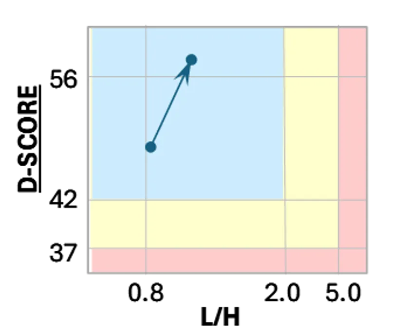 図2:被験者Bの測定結果グラフ