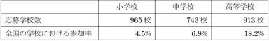 全国の学校における参加率