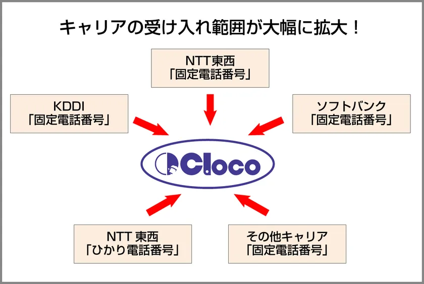 Clocoへの持ち込みが可能