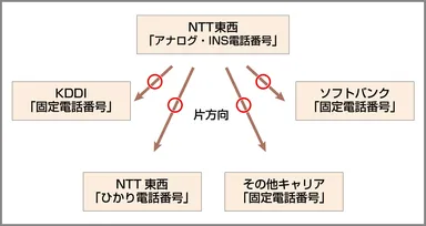 2025年1月から始まる 「固定電話番号の双方向ポータビリティ制度」に 2025年1月から始まる 「固定電話番号の双方向ポータビリティ制度」に