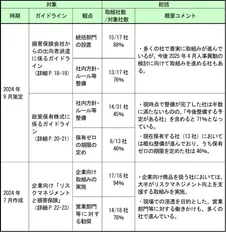 1. ガイドライン等を踏まえ社内方針・ルールを整備している状況