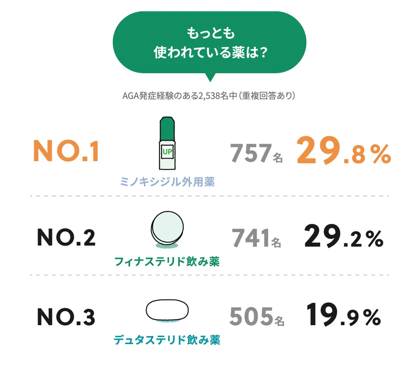 もっとも使われている薬は?