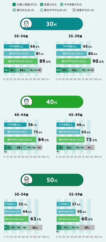 年齢層で見る効果【ミノキシジル外用薬】