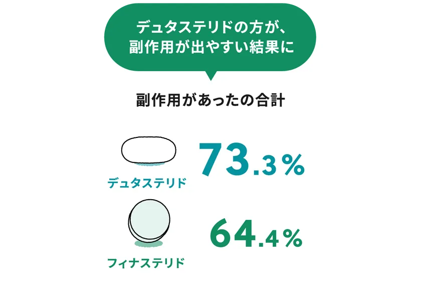 デュタステリドの方が、副作用が出やすい結果に