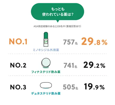 もっとも使われている薬は？