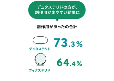 デュタステリドの方が、副作用が出やすい結果に