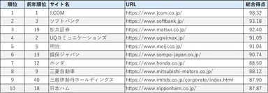 スマートフォンサイトユーザビリティランキング2025＜企業サイト編＞　トップ10