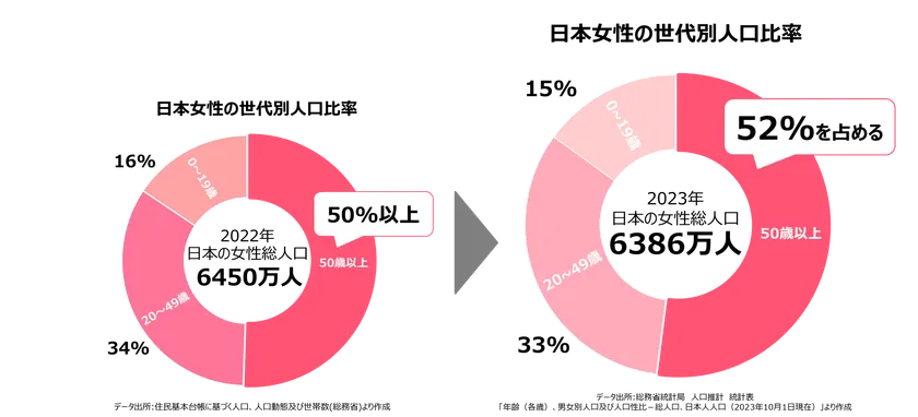 女性人口比率比較