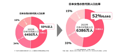 女性人口比率比較