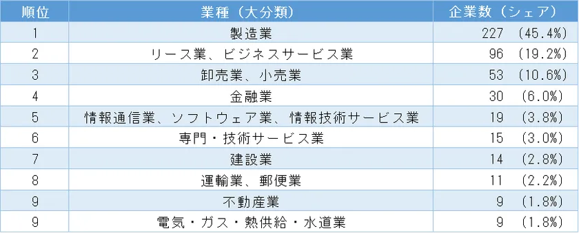 「2024中国民間企業上位500社」の売上高ランキング 業種分布 トップ10社(表2)