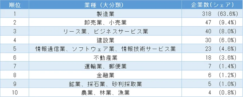「2023中国民間企業上位500社」の売上高ランキング 業種分布 トップ10社(表3)