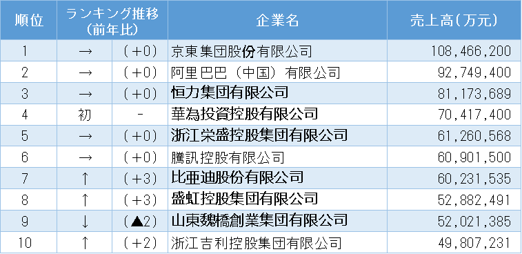 「2024中国民間企業上位500社」の分析レポートを発表　
～総売上高は前年を上回るも、不動産不況の影響が顕著～ – Net24