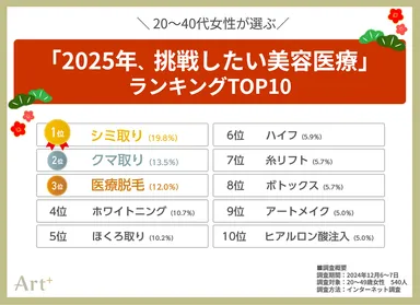 グラフ2（2025年に挑戦したい美容医療）