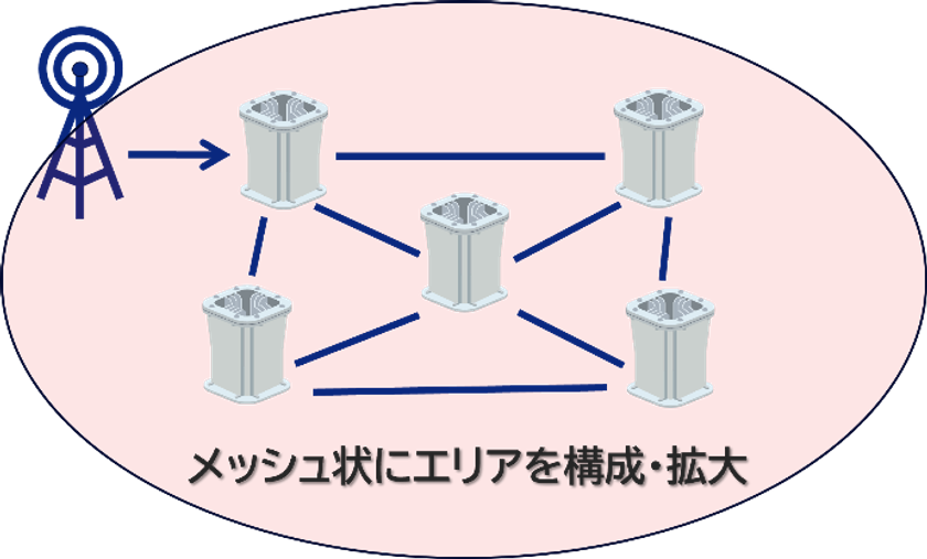 ミリ波エリアを飛躍的に拡大する無線中継技術の開発に成功