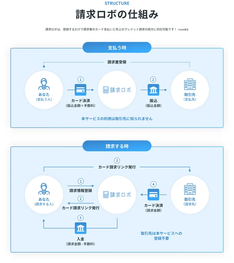請求ロボの仕組み 2