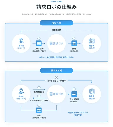 請求ロボの仕組み　2