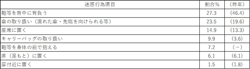【表5】