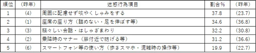 【表7】