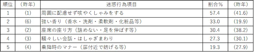 【表8】
