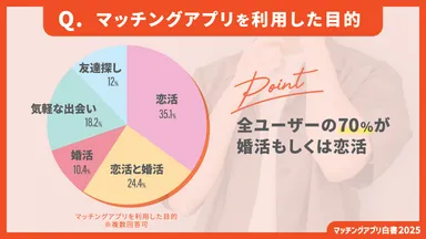 マッチングアプリを利用した目的